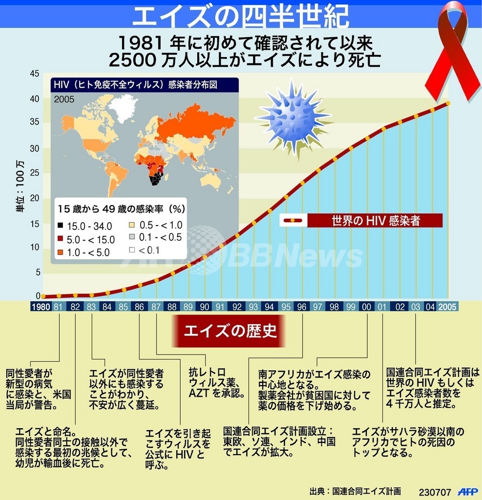 エイズの四半世紀 世界のhiv感染者数と分布 経緯の概略 写真1枚 国際ニュース Afpbb News