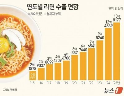 Kラーメン、世界を席巻…輸出2兆ウォン突破、11年連続最高更新へ