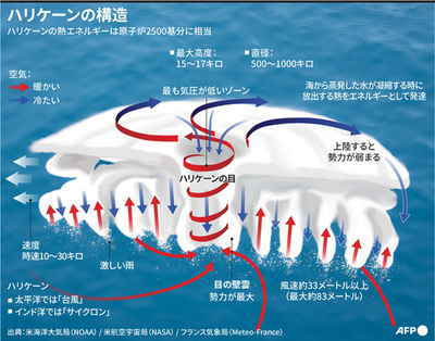 【図解】ハリケーンの構造