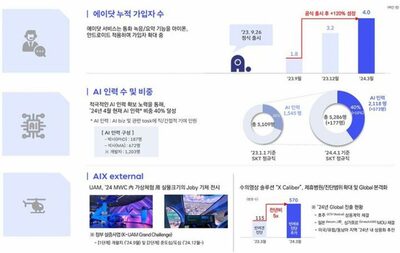 正規職の40％はAI事業人材…AIカンパニーに生まれ変わった韓国SKテレコム