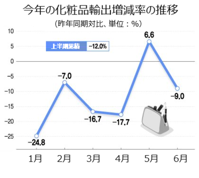 「脱中国」に乗り出した韓国化粧品 – KOREA WAVE