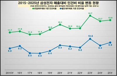 韓国サムスン電子、平均年収1億5500万ウォンへ…1年で約20％増の過去最高水準