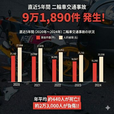5年で9万件超…韓国で止まらぬ二輪事故、年間440人が命を落とす現実