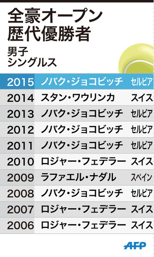 【図解】過去10年間の男子シングルス歴代優勝者―全豪オープン