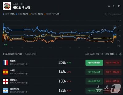 W杯、韓国が南アフリカに勝つ可能性は「59％」…W杯予測市場に集まる50億ドル