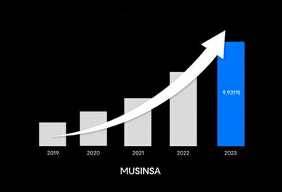 韓国通販MUSINSA、昨年の売上高は9931億ウォンで40％増加…赤字は86億ウォン