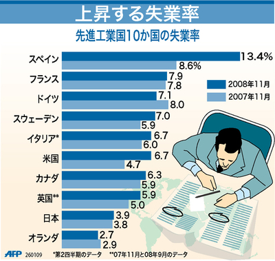 【図解】上昇する失業率