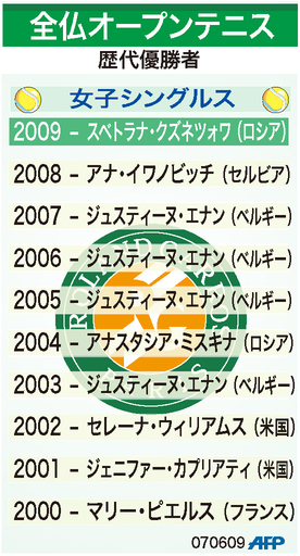 【図解】全仏オープンテニス、女子シングルスの歴代優勝者