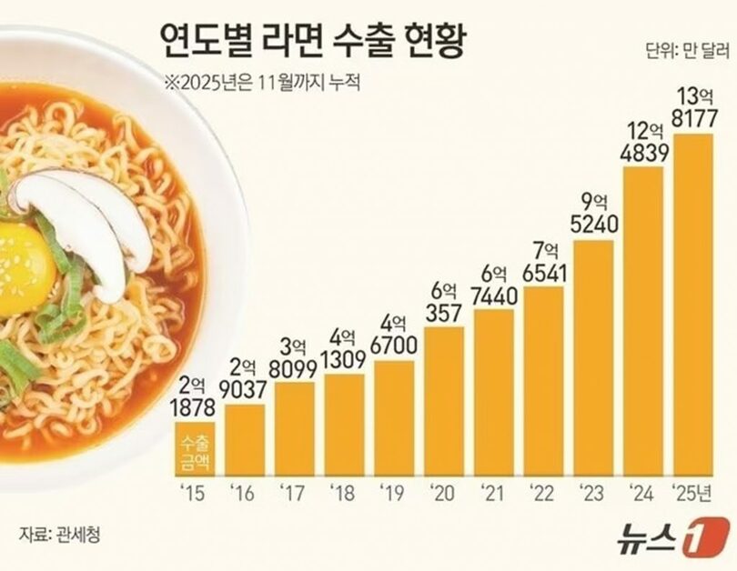 ラーメン輸出の推移(c)news1