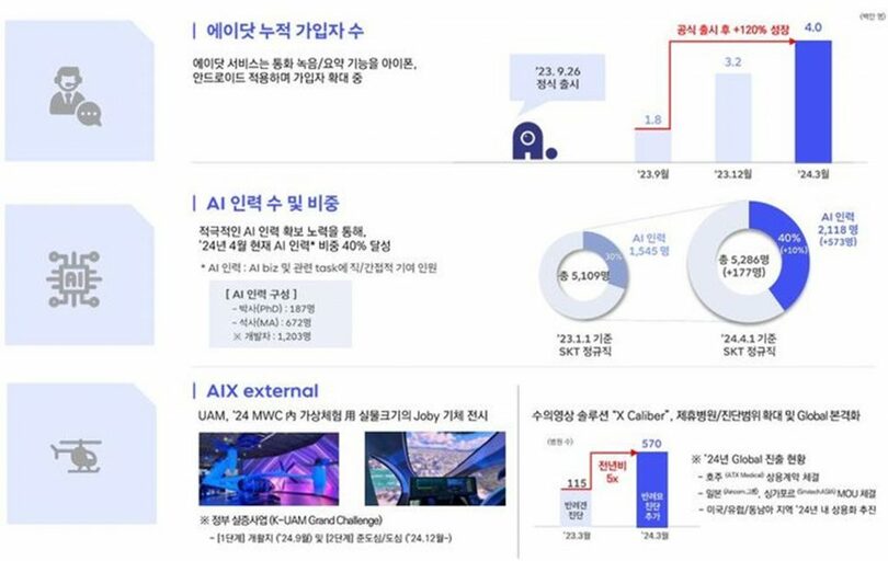 AI事業の成果＝SKテレコム提供(c)NEWSIS