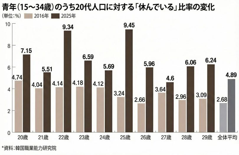若者（15～34歳）のうち20代人口に占める「休んでいる」割合の推移(c)MONEYTODAY