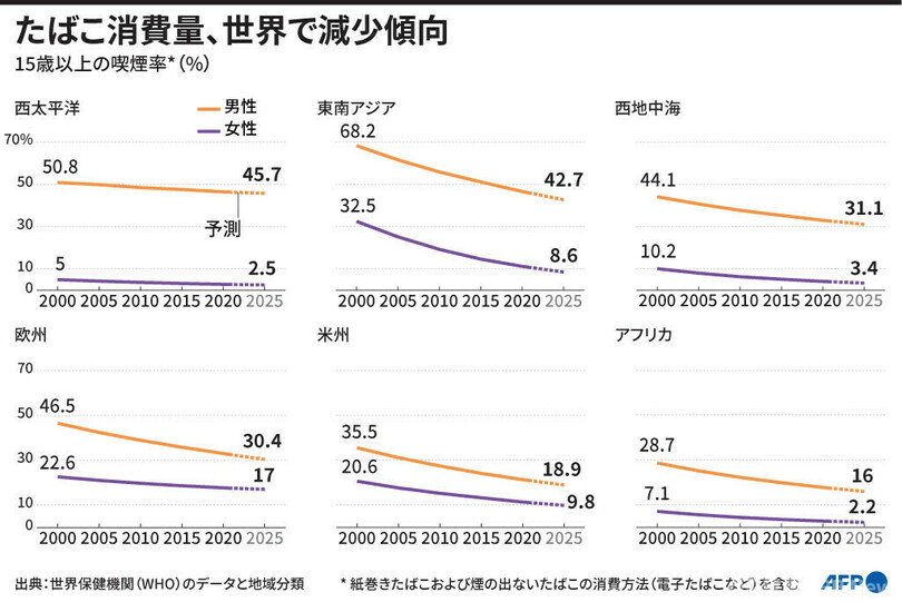 【図解】たばこ消費量、世界で減少傾向