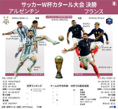 カタールW杯決勝の先発発表 仏ラビオら復帰、アルゼンチンはディ・マリア起用