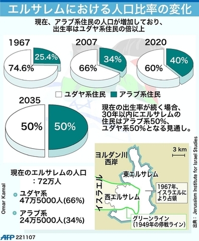 【図解】エルサレムの人口比率の変遷