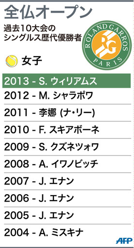 【図解】全仏オープンテニス、女子シングルス歴代優勝者