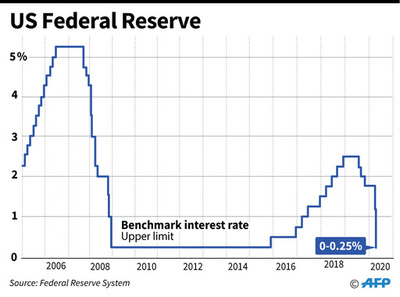 米FRB緊急利下げ、実質ゼロ金利に 量的緩和も導入
