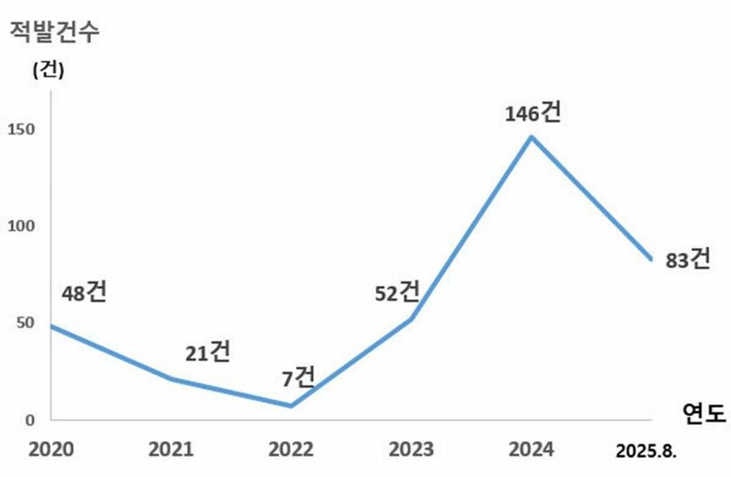 無届け違法宿泊業所摘発現況＝ソウル市提供(c)NEWSIS