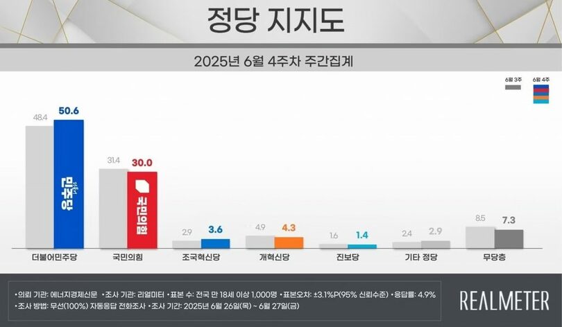 リアルメーターが6月30日に発表した政党支持率調査＝中央選挙世論調査審議委員会(c)news1