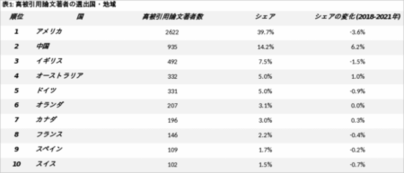 自然科学・社会科学分野における世界最高峰の研究者を 選出した高被引用論文著者リスト2021年版発表