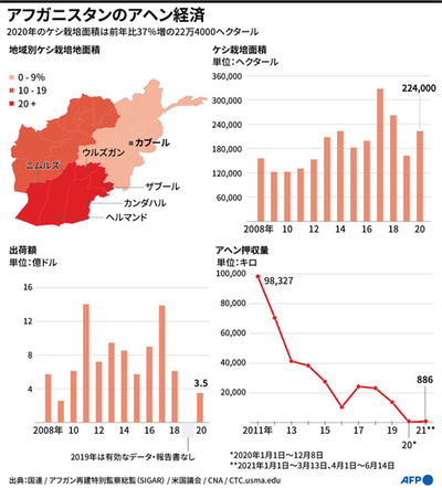 【図解】アフガニスタンのアヘン経済