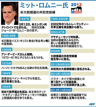 【図解】ミット・ロムニー氏の略歴