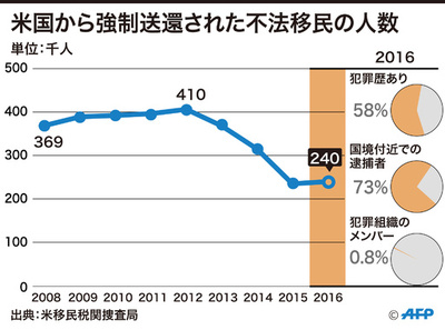 【図解】米国から強制送還された不法移民の人数