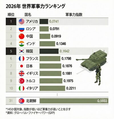 「日本より上位」核なき韓国、世界軍事力5位に…北朝鮮は31位