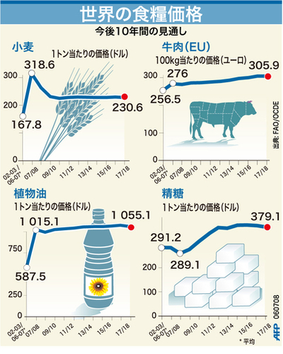 【図解】世界の食糧価格、今後10年間の推移予測