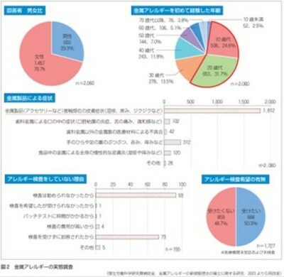 「金属アレルギー診療と管理の手引き 2025」を発行（厚生労働科学研究成果）