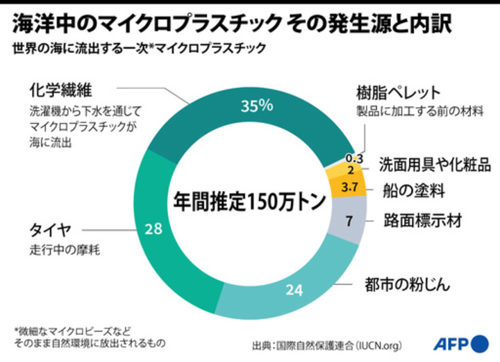 【図解】海洋中のマイクロプラスチック その発生源と内訳