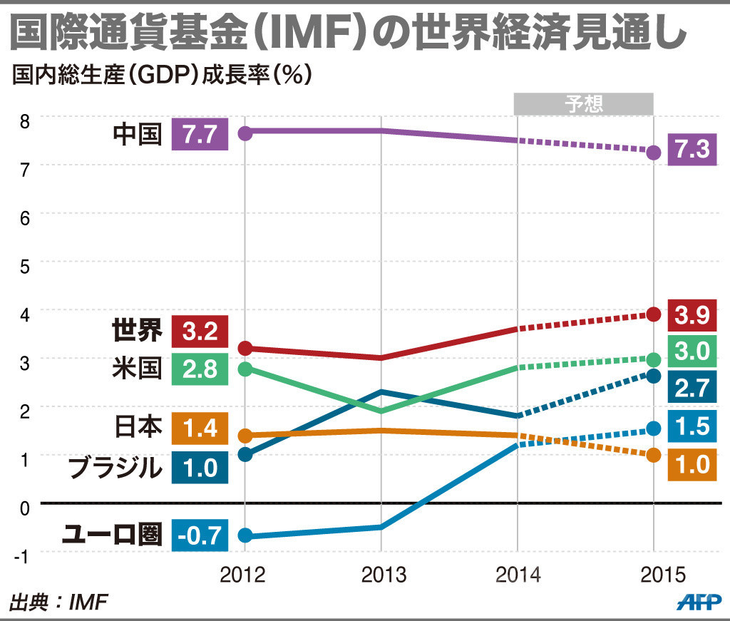 Imf 日本の成長率見通しを下方修正 アベノミクスに警告 写真1枚 国際ニュース Afpbb News