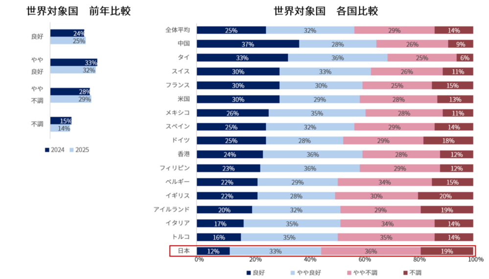 深刻な若年層のメンタルヘルス問題：日本は再び心の健康ランキング最下位に - 企業と個人の対策が急務