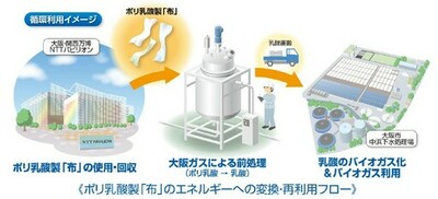 NTTパビリオンを彩ったポリ乳酸製の『布』をエネルギーに再利用<br />～サーキュラーエコノミー実現に向けたバイオマス資源の有効活用～