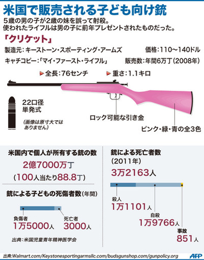 【図解】米国で販売される子供向け銃