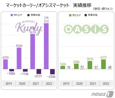 韓国生鮮食品の通販2社「オン→オフライン」の事業戦略展開