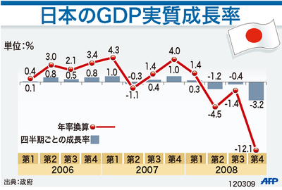 【図解】日本のGDP実質成長率、年率12.1％減