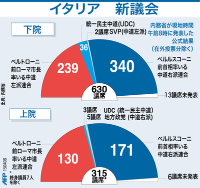 【図解】イタリア新議会の議席数