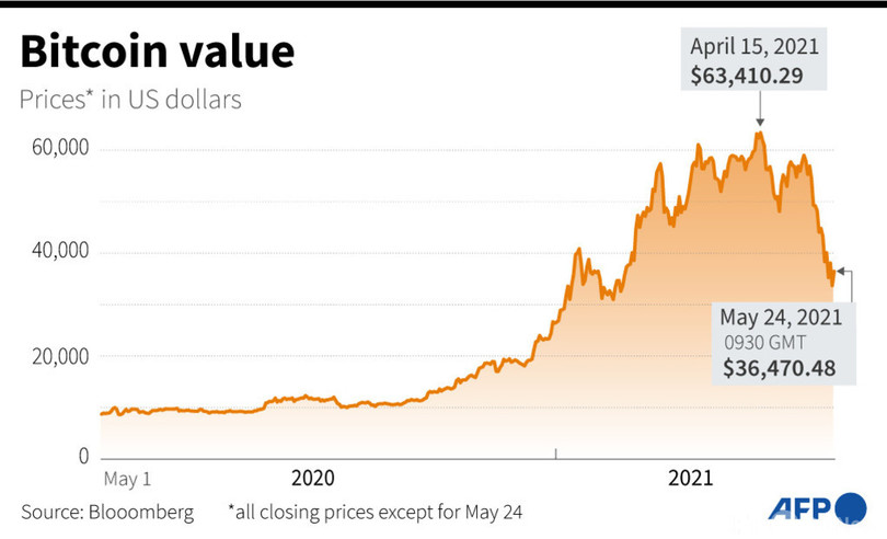 ビットコインを法定通貨に エルサルバドル大統領が法案提出へ
