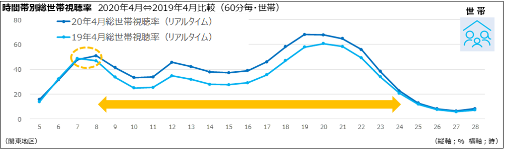 新型コロナウイルスの感染拡大に伴うテレビ視聴傾向の変化<br /> 新型コロナウイルスの感染拡大に伴うテレビ視聴傾向の変化<br />