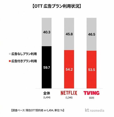 韓国・OTT利用者の6割が広告付きプラン…KTナスメディアが2026年最新レポート