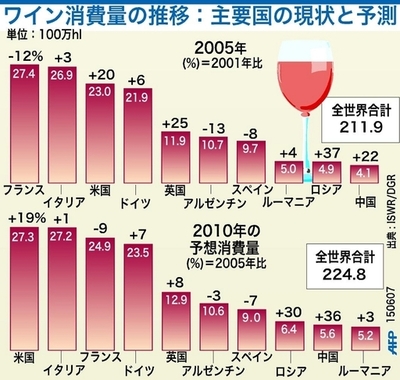ワイン消費量の推移、主要国の現状と予測