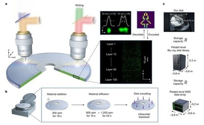 中国で「スーパー光ディスク」誕生 1枚当たり1ペタバイト級の記憶容量