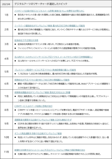 【セキュリティレポート】デジタルアーツ、セキュリティインシデント年間表 2025を発行