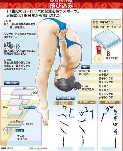 【図解】北京五輪種目・飛び込み
