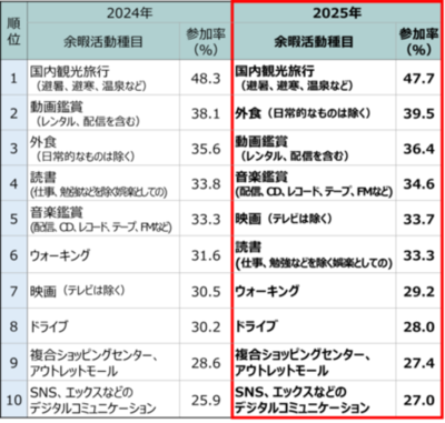 「レジャー白書2026」（速報版）を公表