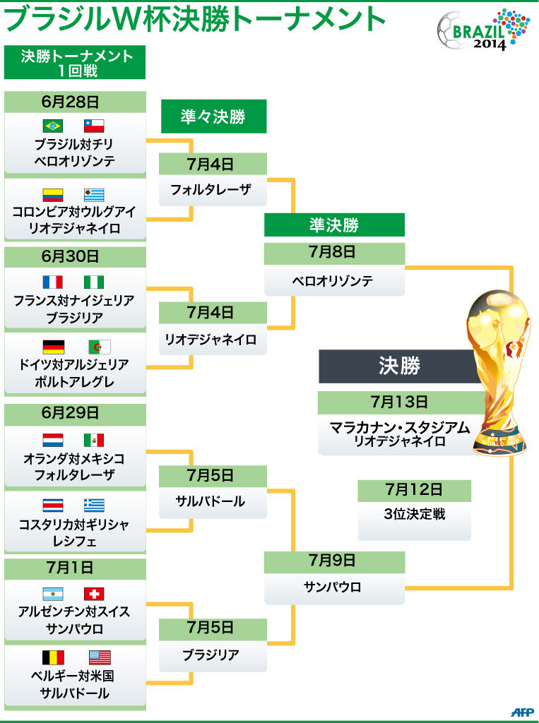 【図解】W杯ブラジル大会決勝トーナメント