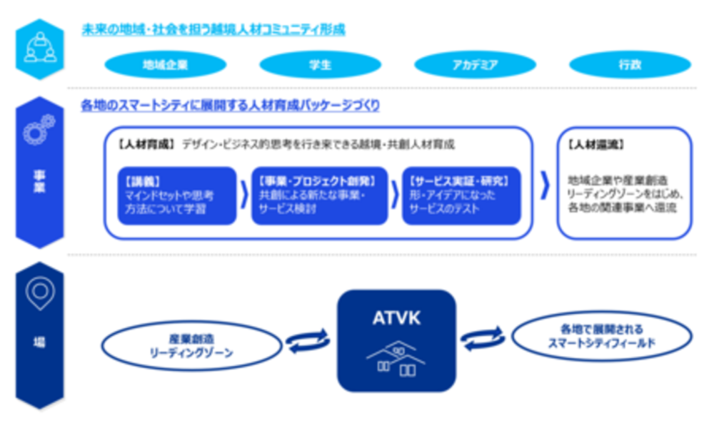 アートとテクノロジーが融合！KPMGコンサルティング、京都・ATVKにオープンイノベーションセンターを設立 – 未来都市を創る人材育成へ