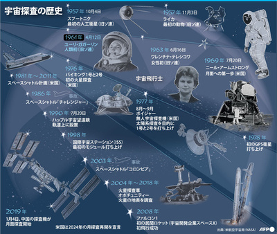 【図解】ガガーリン初飛行から60年に振り返る宇宙探査の歴史的瞬間