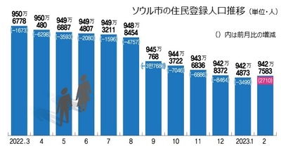 減り続けるソウルの人口…なのに2月だけが増える理由