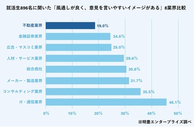 全国の就活生896名に聞いた理想の働き方と不動産業界のリアルギャップを徹底解剖